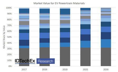 Market For Electric Vehicle Powertrain Materials To Reach 47 Bn By 2030 Research Report Motoring World Nigeria - roblox robux nasal alanar