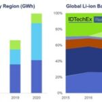 Example charts obtainable through the IDTechEx Electric Car Sales, Models & Technologies Database. Source- IDTechEx