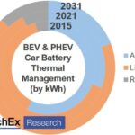 Strategies for EV battery thermal management are evolving rapidly. (Source – IDTechEx)