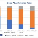 Availability of ADAS features in today’s car market. Source – IDTechEx research.